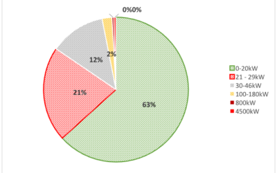 Características de las nuevas instalaciones de biomasa en Navarra